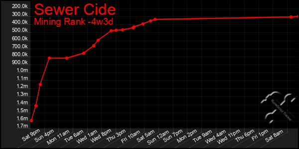 Last 31 Days Graph of Sewer Cide