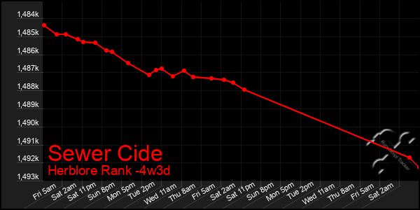 Last 31 Days Graph of Sewer Cide