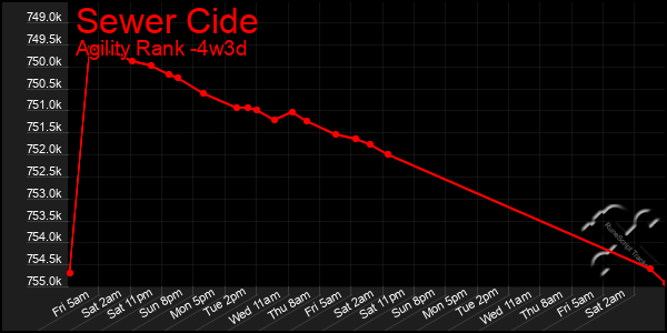 Last 31 Days Graph of Sewer Cide