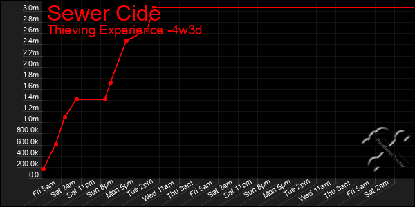 Last 31 Days Graph of Sewer Cide