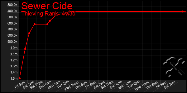 Last 31 Days Graph of Sewer Cide
