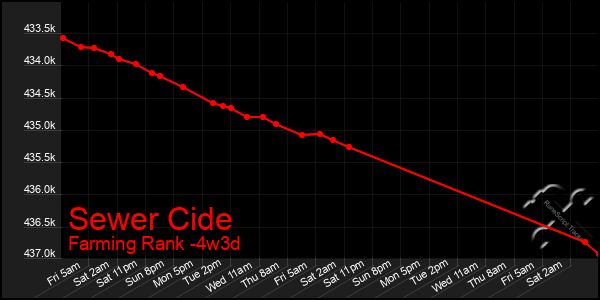 Last 31 Days Graph of Sewer Cide