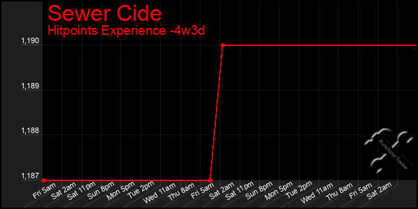 Last 31 Days Graph of Sewer Cide