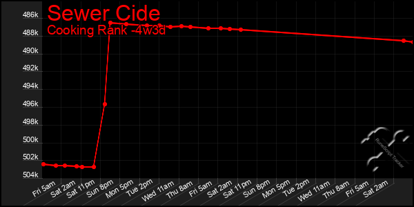 Last 31 Days Graph of Sewer Cide