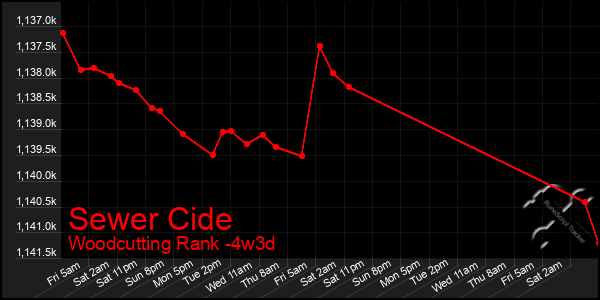 Last 31 Days Graph of Sewer Cide