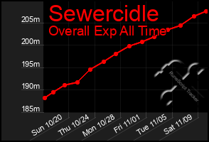 Total Graph of Sewercidle