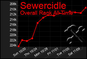 Total Graph of Sewercidle