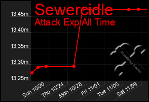 Total Graph of Sewercidle