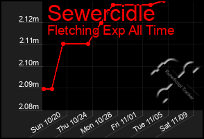 Total Graph of Sewercidle