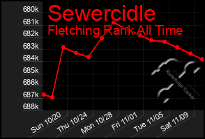 Total Graph of Sewercidle