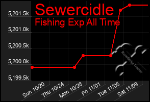 Total Graph of Sewercidle