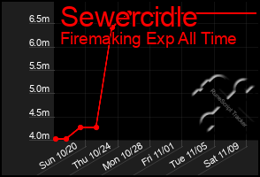 Total Graph of Sewercidle