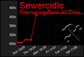 Total Graph of Sewercidle