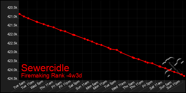 Last 31 Days Graph of Sewercidle