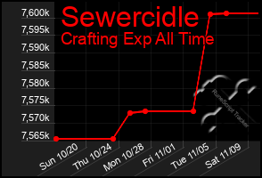 Total Graph of Sewercidle