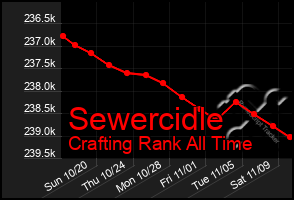 Total Graph of Sewercidle