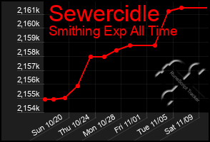 Total Graph of Sewercidle