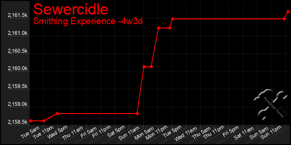 Last 31 Days Graph of Sewercidle