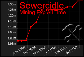 Total Graph of Sewercidle