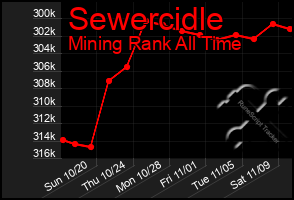 Total Graph of Sewercidle