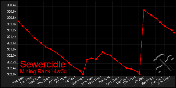 Last 31 Days Graph of Sewercidle