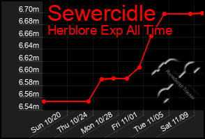 Total Graph of Sewercidle