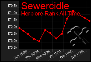 Total Graph of Sewercidle