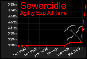 Total Graph of Sewercidle