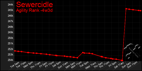 Last 31 Days Graph of Sewercidle