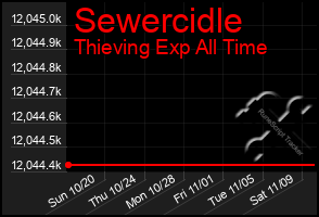 Total Graph of Sewercidle