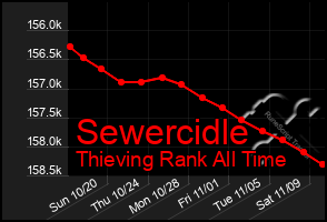 Total Graph of Sewercidle