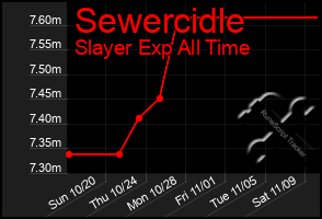 Total Graph of Sewercidle