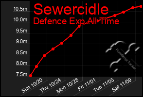 Total Graph of Sewercidle