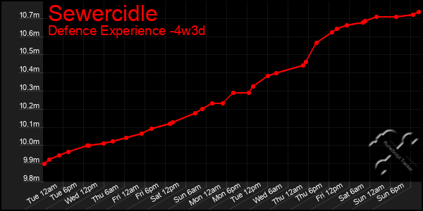 Last 31 Days Graph of Sewercidle