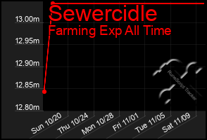 Total Graph of Sewercidle