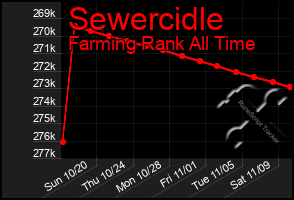 Total Graph of Sewercidle