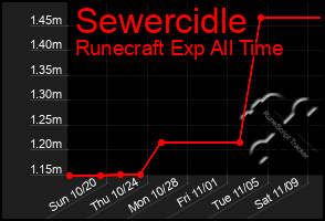 Total Graph of Sewercidle