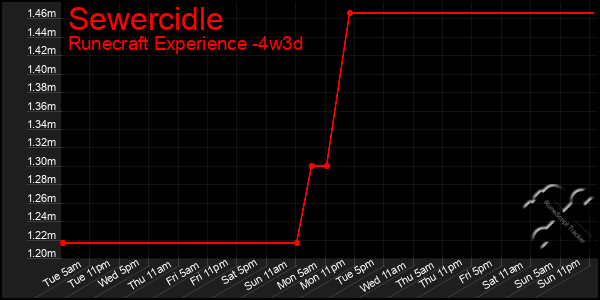 Last 31 Days Graph of Sewercidle