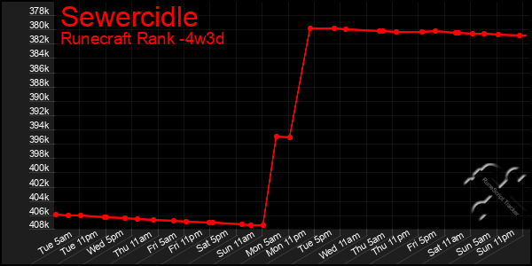 Last 31 Days Graph of Sewercidle