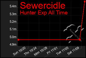 Total Graph of Sewercidle