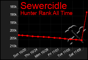 Total Graph of Sewercidle