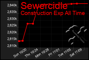 Total Graph of Sewercidle