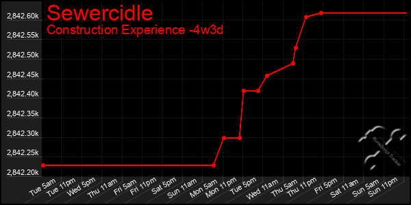 Last 31 Days Graph of Sewercidle