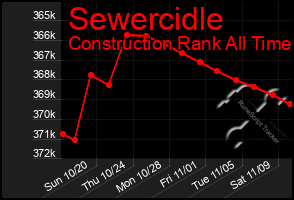 Total Graph of Sewercidle