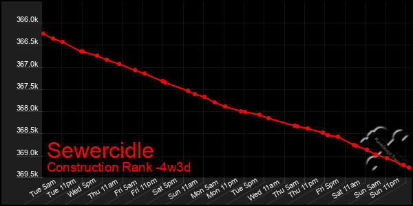 Last 31 Days Graph of Sewercidle