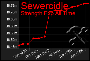 Total Graph of Sewercidle