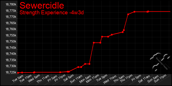 Last 31 Days Graph of Sewercidle