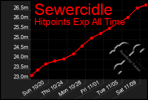 Total Graph of Sewercidle