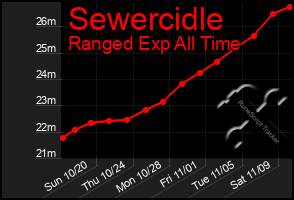 Total Graph of Sewercidle