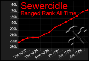 Total Graph of Sewercidle